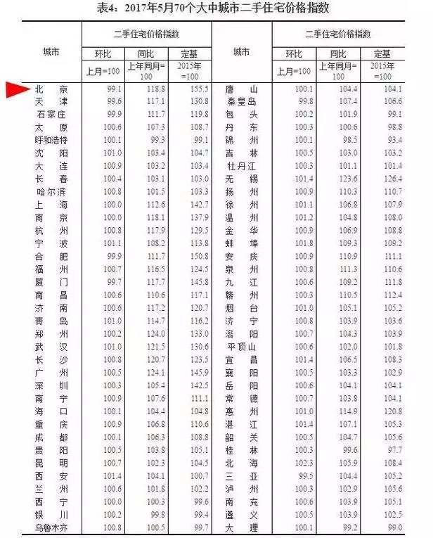 5月房價數據拐點已現 北京竟然領跌