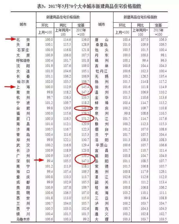 5月房價數據拐點已現 北京竟然領跌