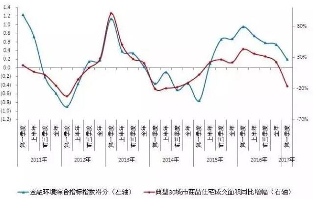 樓市關鍵因素已轉變 這一次市場將全面降溫