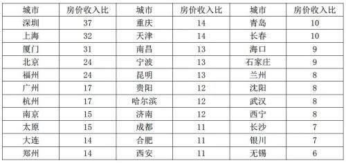 數據來源：中指數據同策研究院整理