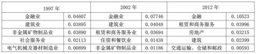 數據來源：國家統計局同策研究院整理