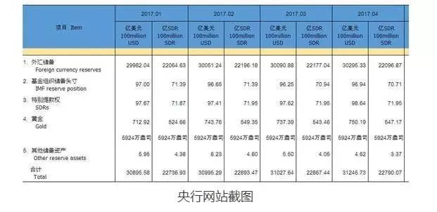 四月外匯儲備反彈 警報解除了嗎？