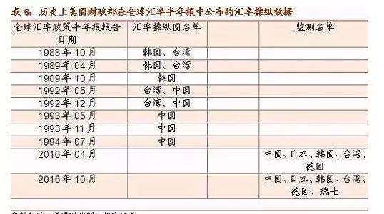 未列入匯率操縱國 意味著今年保匯率 那房價怎么辦？