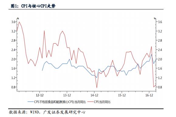 明年通脹壓力不小 央行極有可能加息