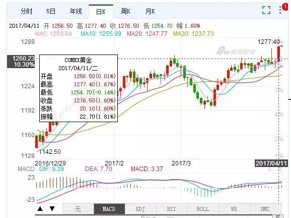 黃金大漲！真的要打仗了嗎？
