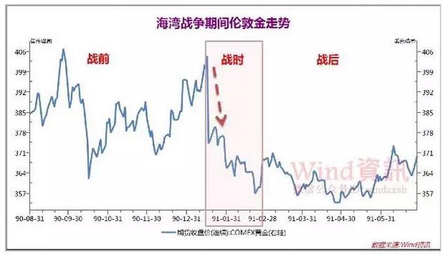 黃金大漲！真的要打仗了嗎？