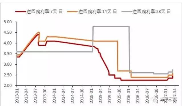 毫無疑問！央行就是在變相加息了