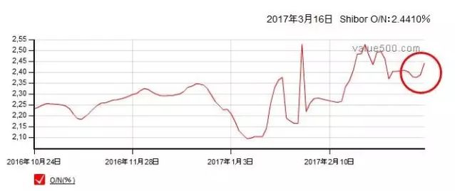 毫無疑問！央行就是在變相加息了
