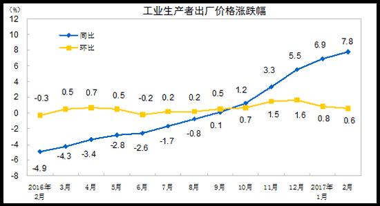 CPI突遭大跌！2月信貸被腰斬 干實業不容易啊