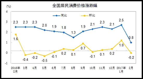 CPI突遭大跌！2月信貸被腰斬 干實業不容易啊