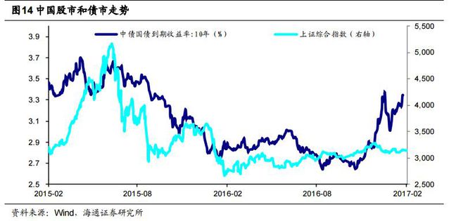 加息周期該如何投資？