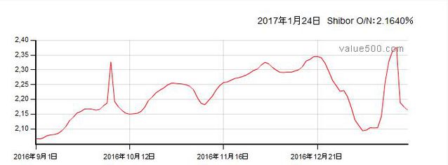 不但沒降準 央行反而6年來首次變相加息了