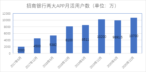 招商銀行月活數