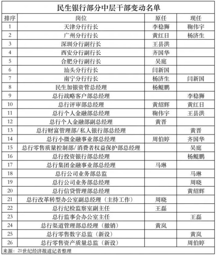 民生銀行部分中層干部變動名單