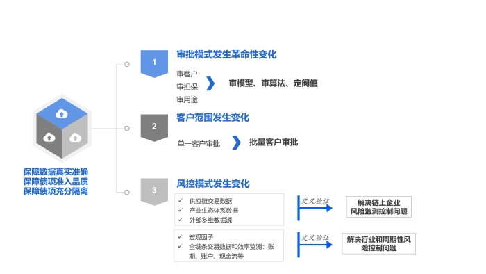 模式創新邏輯
