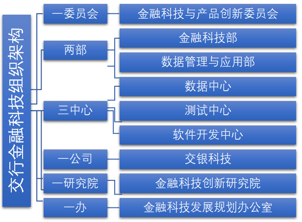 交通銀行金融科技組織架構