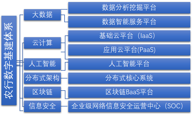 農業銀行數字基建