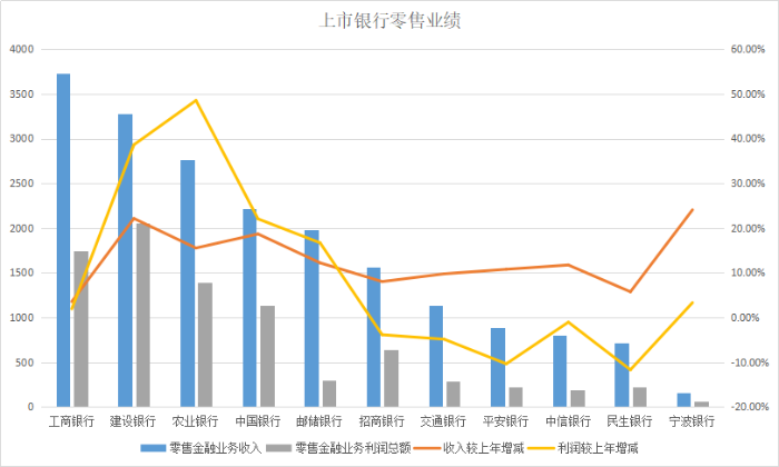 上市銀行零售業績