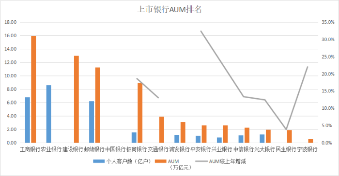 上市銀行AUM排名