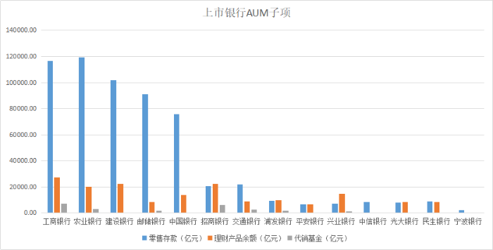 上市銀行AUM子項
