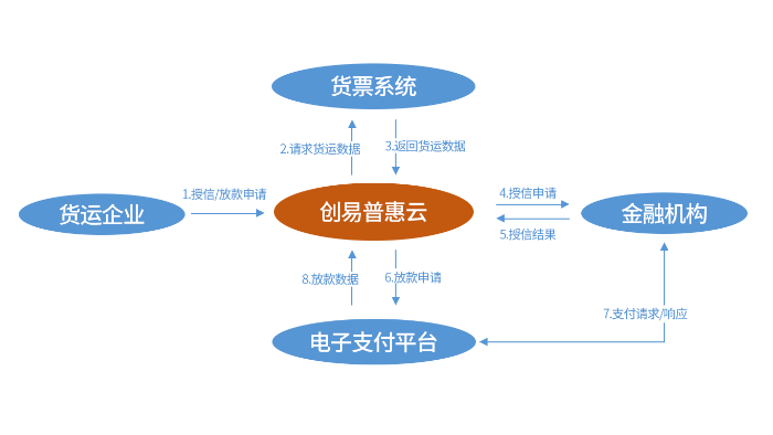 創易普惠云平臺