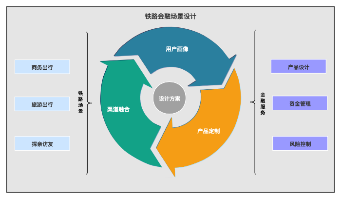 鐵路場景金融服務設計
