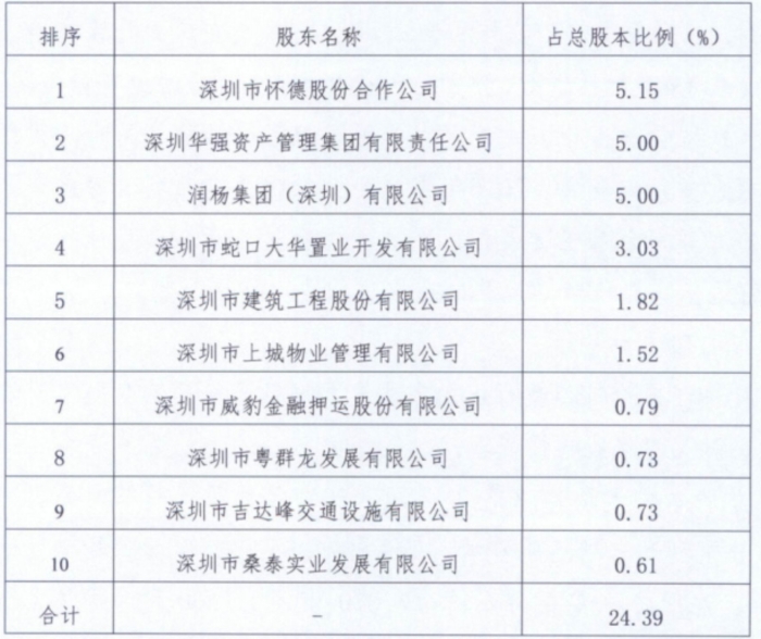 深圳農商銀行現在的前十大股東