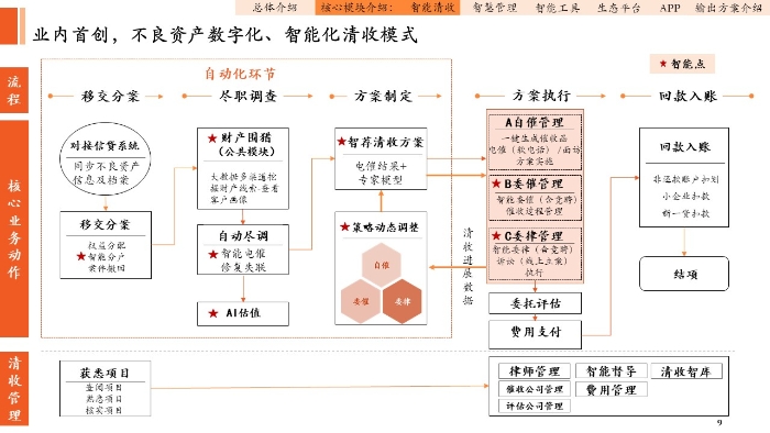 圖2：智能清收線上化流程圖