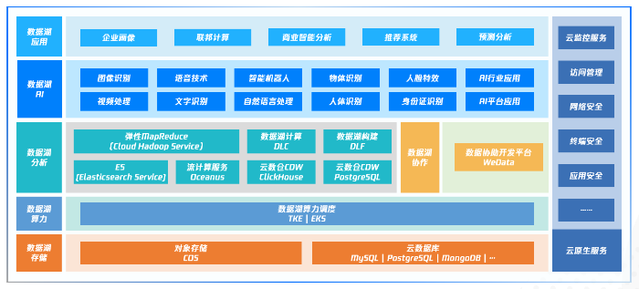 騰訊云數據湖