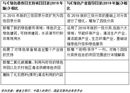 綠色債券支持項目目錄