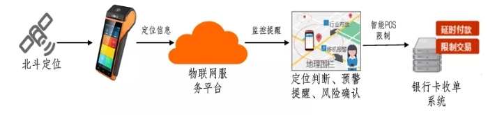 基于北斗系統的智能POS終端監控