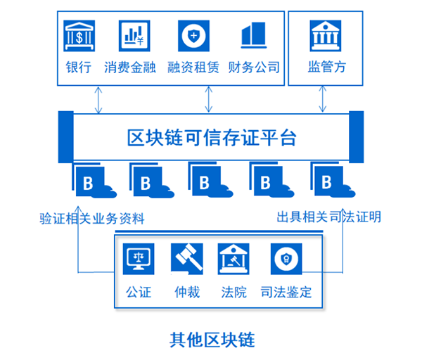 可信存證平臺邏輯架構圖