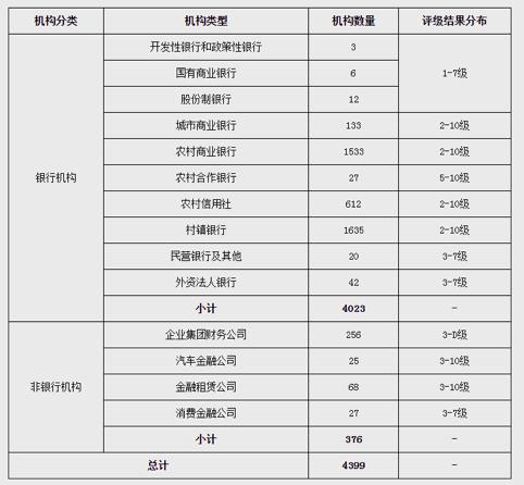 圖為:2020年四季度參評機構及評級結果分布情況 圖片來源:人民銀行官網