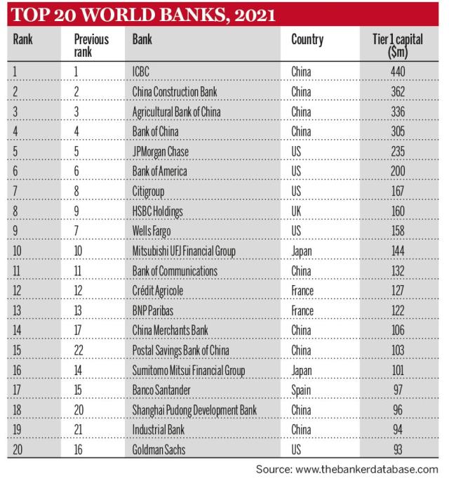 招商銀行全球銀行1000強排名上升3位，刷新歷史最好成績