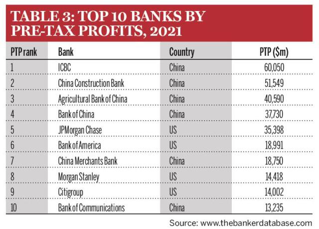 招商銀行全球銀行1000強排名上升3位，刷新歷史最好成績