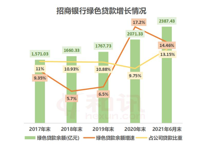 招商銀行綠色貸款增速回落 “含綠量”增至13% | 綠色足跡