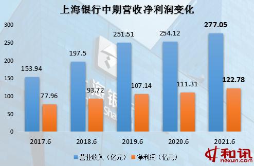 上海銀行上半年凈利122.78億元增10.3% 代理手續費收入同比大增9成