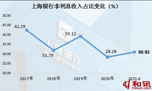 上海銀行上半年凈利122.78億元增10.3% 代理手續費收入同比大增9成