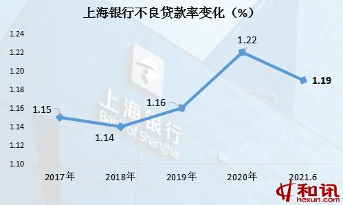 上海銀行上半年凈利122.78億元增10.3% 代理手續費收入同比大增9成