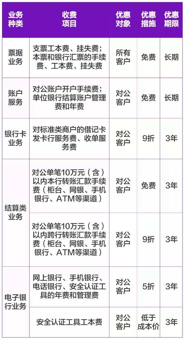 重磅福利！光大銀行全面降低支付結算業務手續費！