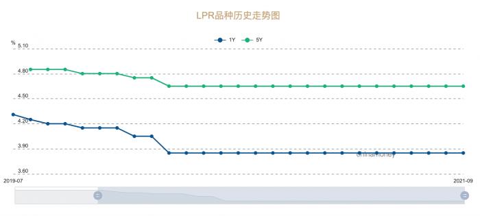 LPR改革展望：適時公布歷史報價明細，定期對報價行實行優勝劣汰