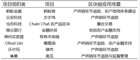 國內外區塊鏈助農現狀