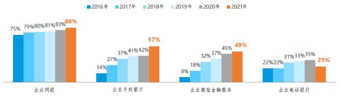 近六年企業數字金融各渠道用戶比例