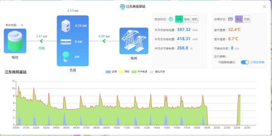 某5G基站儲能運營情況圖