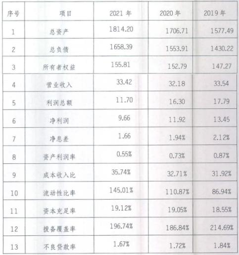 烏魯木齊銀行2021年凈利潤9.66億元 同比減少18.96%