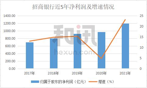 招商銀行歸母凈利潤增速創近5年新高，大財富管理成績亮眼 丨和訊曝財報