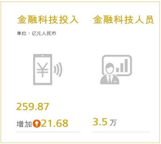 工商銀行金融科技人員數量和金融科技投入