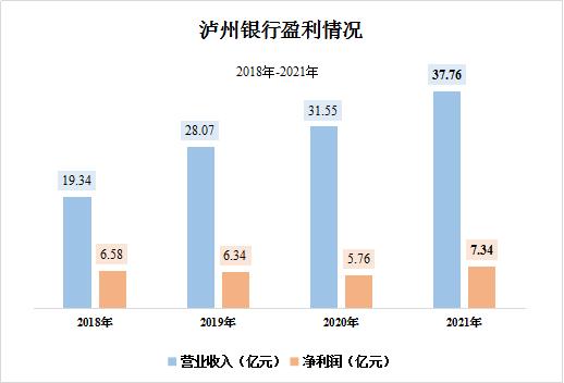 強韌性、拓空間，兩大關鍵詞透視瀘州銀行2021年業績報告