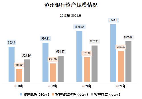 強韌性、拓空間，兩大關鍵詞透視瀘州銀行2021年業績報告