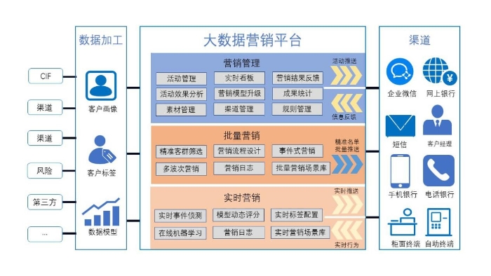 圖1：大數據營銷平臺